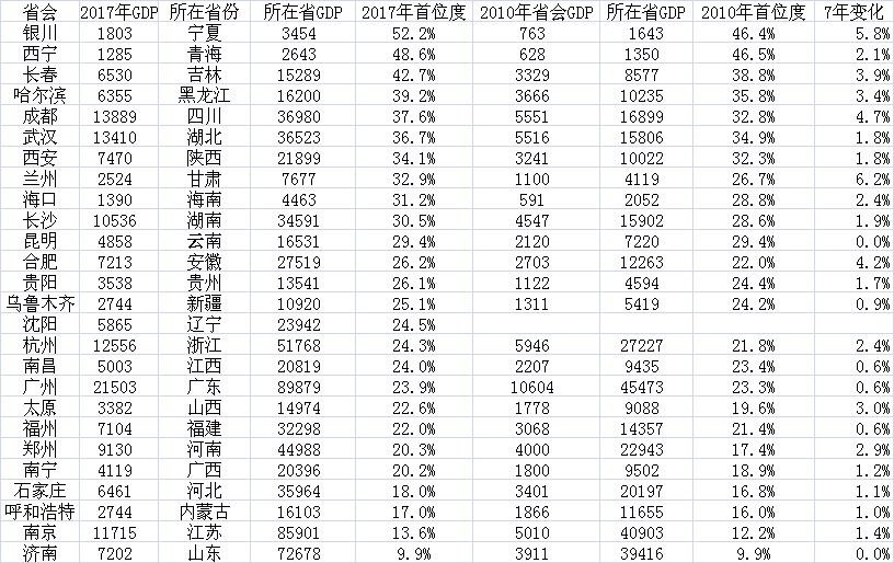 各省会城市首位度及变化(GDP单位:亿元)