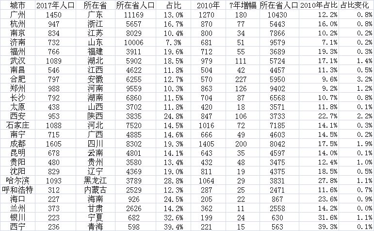 24个省会城市人口占全省比重(人口单位:万人)