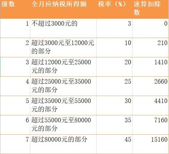 综合所得税率表制图:每日经济新闻
