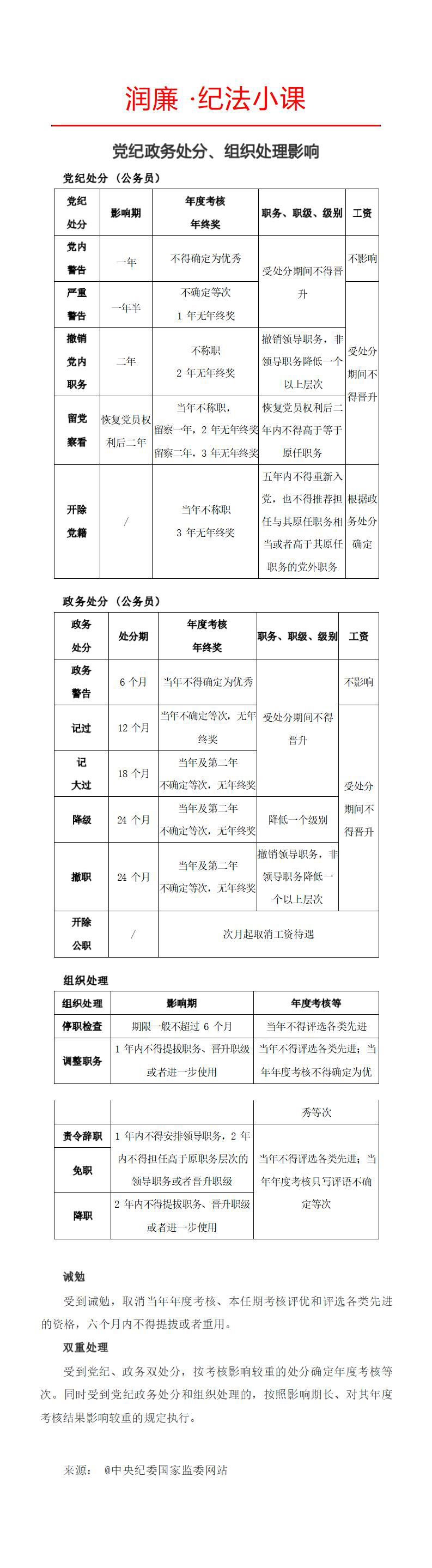 润廉·纪法小课丨党纪政务处分、组织处理影响(1)_01.jpg 润廉·纪法小课丨党纪政务处分、组织处理影响(1)_01.jpg